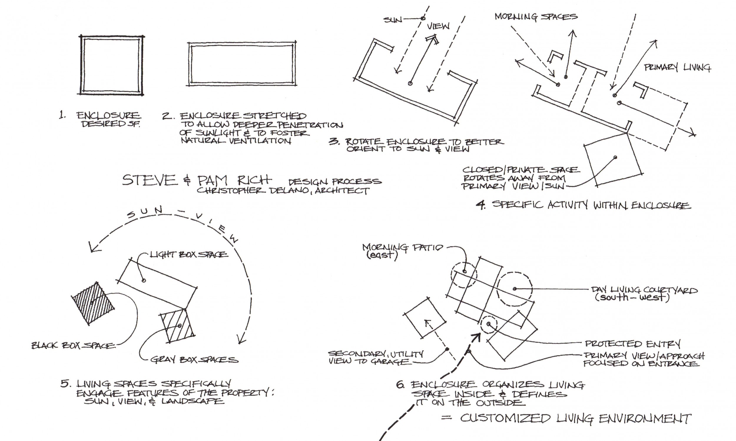 Process diagram, Maine Architect, Design process